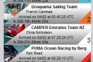 Volvo Ocean Race po 4 wyścigach